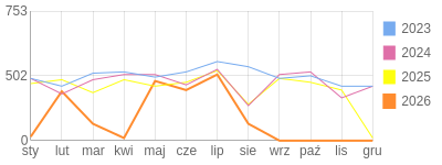 Wykres roczny blog rowerowy limit.bikestats.pl